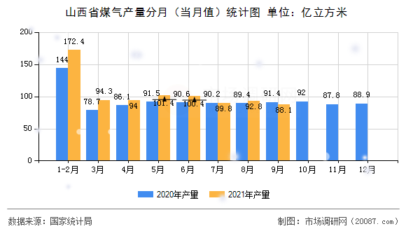 山西省煤气产量分月(当月值)统计图 山西省煤气产量分月(当月值)统计图