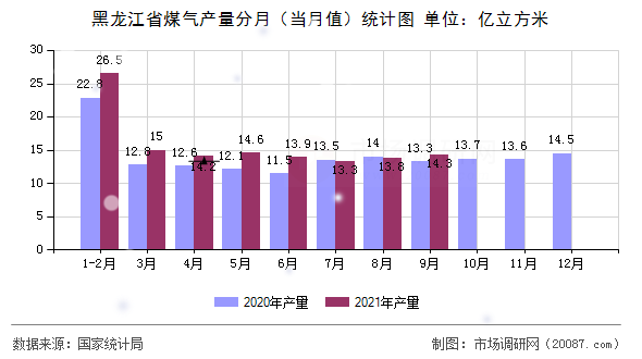 黑龙江省煤气产量分月（当月值）统计图