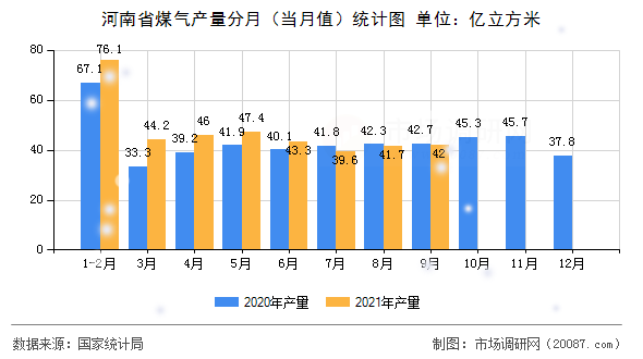 河南省煤气产量分月（当月值）统计图