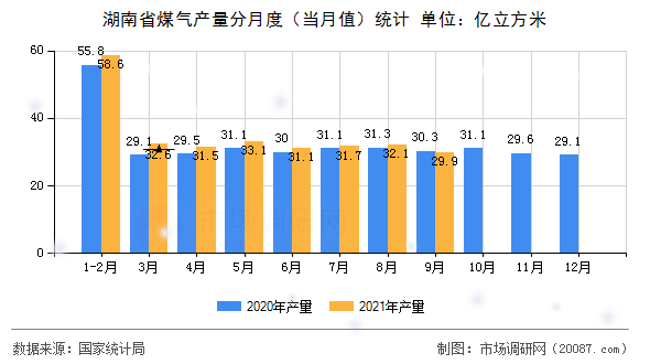 湖南省煤气产量分月度(当月值)统计 湖南省煤气产量分月度(当月值)统计
