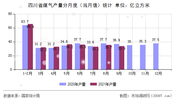 四川省煤气产量分月度(当月值)统计 四川省煤气产量分月度(当月值)统计