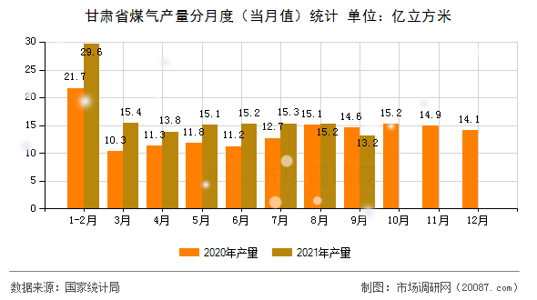 甘肃省煤气产量分月度（当月值）统计