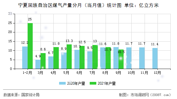 宁夏回族自治区煤气产量分月（当月值）统计图