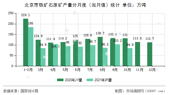 北京市铁矿石原矿产量分月度（当月值）统计