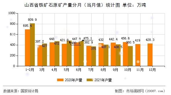 山西省铁矿石原矿产量分月（当月值）统计图
