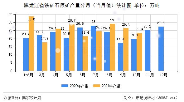 黑龙江省铁矿石原矿产量分月（当月值）统计图