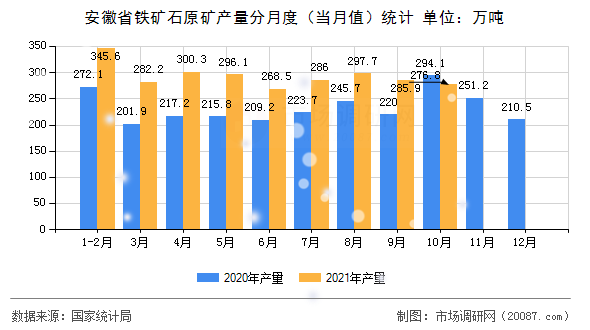 安徽省铁矿石原矿产量分月度(当月值)统计 安徽省铁矿石原矿产量分月度(当月值)统计