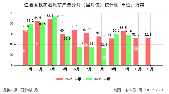 江西省铁矿石原矿产量分月(当月值)统计图 江西省铁矿石原矿产量分月(当月值)统计图