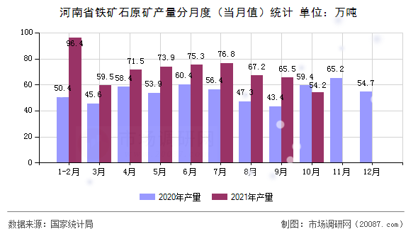河南省铁矿石原矿产量分月度（当月值）统计