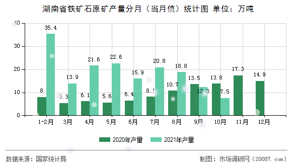 湖南省铁矿石原矿产量分月(当月值)统计图 湖南省铁矿石原矿产量分月(当月值)统计图