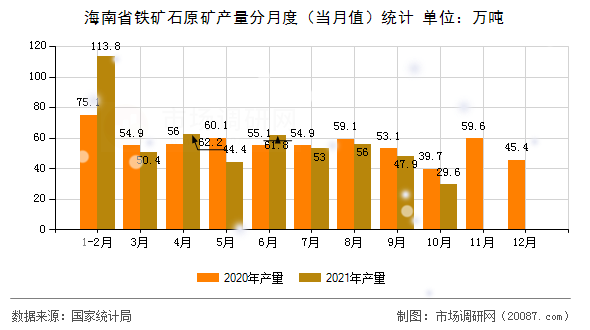 海南省铁矿石原矿产量分月度(当月值)统计 海南省铁矿石原矿产量分月度(当月值)统计