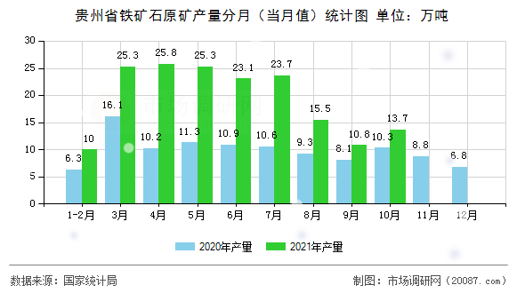 贵州省铁矿石原矿产量分月（当月值）统计图