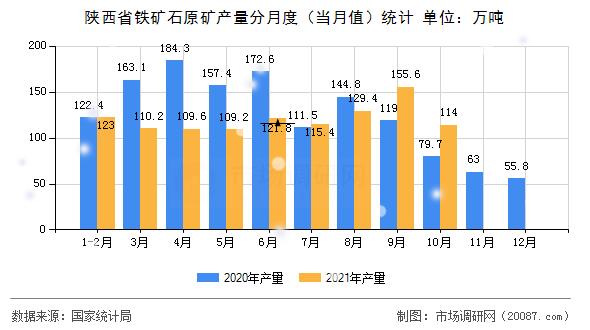 陕西省铁矿石原矿产量分月度（当月值）统计