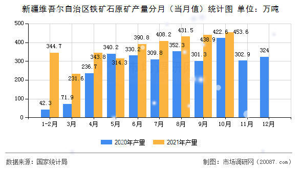 新疆维吾尔自治区铁矿石原矿产量分月（当月值）统计图