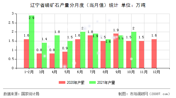 辽宁省磷矿石产量分月度(当月值)统计 辽宁省磷矿石产量分月度(当月值)统计