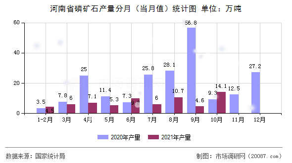 河南省磷矿石产量分月（当月值）统计图