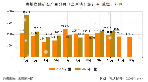 贵州省磷矿石产量分月(当月值)统计图 贵州省磷矿石产量分月(当月值)统计图