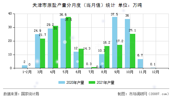 天津市原盐产量分月度(当月值)统计 天津市原盐产量分月度(当月值)统计