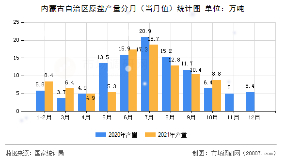 内蒙古自治区原盐产量分月（当月值）统计图