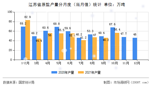 江苏省原盐产量分月度(当月值)统计 江苏省原盐产量分月度(当月值)统计