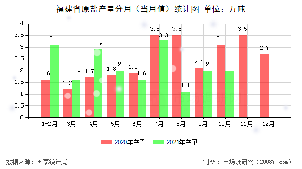 福建省原盐产量分月（当月值）统计图