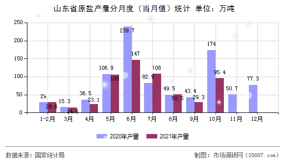 山东省原盐产量分月度（当月值）统计