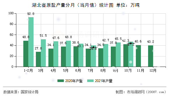 湖北省原盐产量分月(当月值)统计图 湖北省原盐产量分月(当月值)统计图