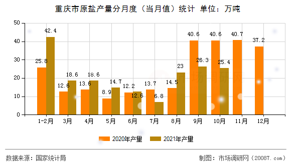 重庆市原盐产量分月度（当月值）统计