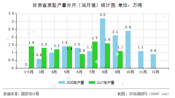 甘肃省原盐产量分月（当月值）统计图