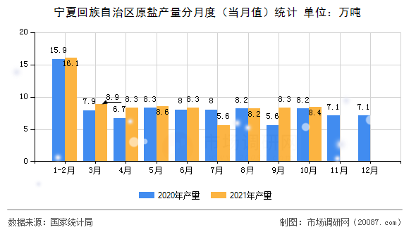 宁夏回族自治区原盐产量分月度(当月值)统计 宁夏回族自治区原盐产量分月度(当月值)统计