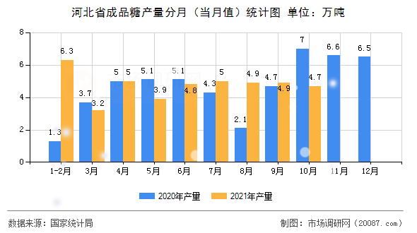 河北省成品糖产量分月(当月值)统计图 河北省成品糖产量分月(当月值)统计图