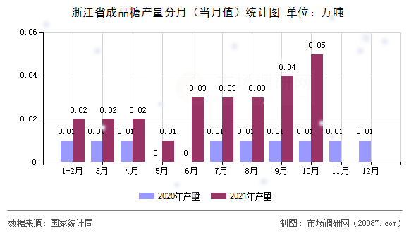 浙江省成品糖产量分月(当月值)统计图 浙江省成品糖产量分月(当月值)统计图