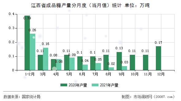 江西省成品糖产量分月度（当月值）统计