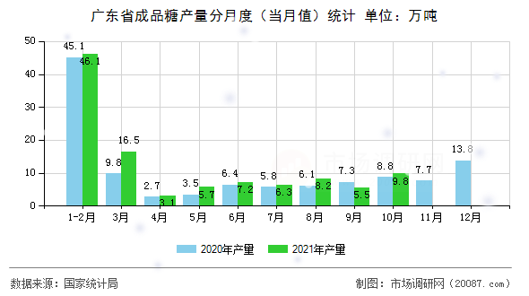 广东省成品糖产量分月度（当月值）统计