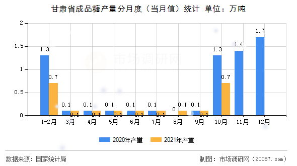 甘肃省成品糖产量分月度(当月值)统计 甘肃省成品糖产量分月度(当月值)统计