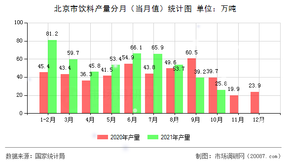 北京市饮料产量分月（当月值）统计图