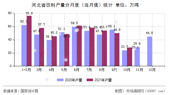 河北省饮料产量分月度（当月值）统计