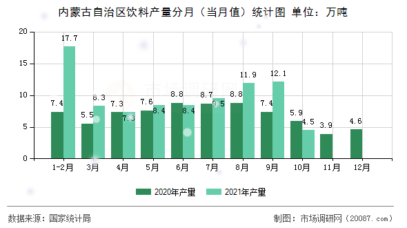 内蒙古自治区饮料产量分月（当月值）统计图