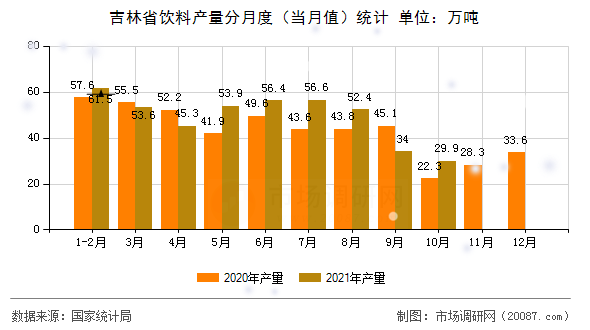 吉林省饮料产量分月度（当月值）统计