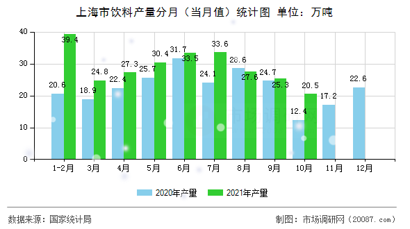 上海市饮料产量分月(当月值)统计图 上海市饮料产量分月(当月值)统计图
