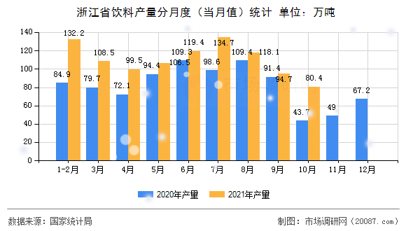 浙江省饮料产量分月度(当月值)统计 浙江省饮料产量分月度(当月值)统计