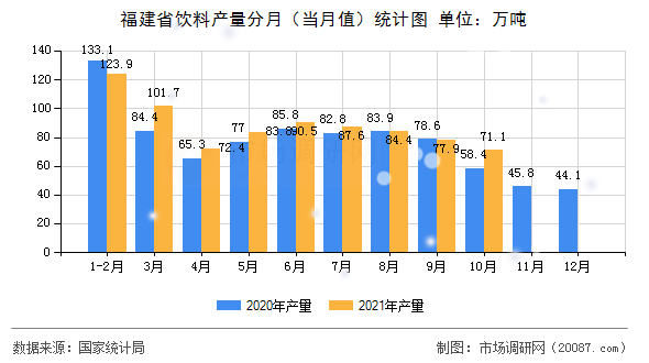 福建省饮料产量分月（当月值）统计图