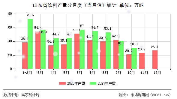 山东省饮料产量分月度(当月值)统计 山东省饮料产量分月度(当月值)统计