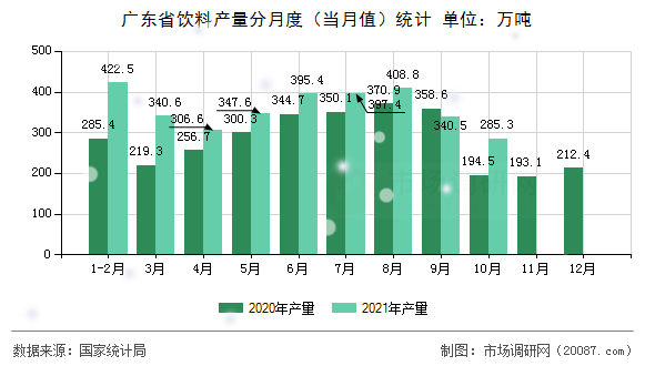 广东省饮料产量分月度（当月值）统计