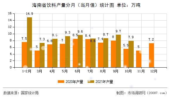 海南省饮料产量分月(当月值)统计图 海南省饮料产量分月(当月值)统计图