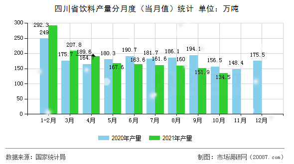 四川省饮料产量分月度(当月值)统计 四川省饮料产量分月度(当月值)统计