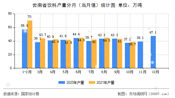 云南省饮料产量分月（当月值）统计图