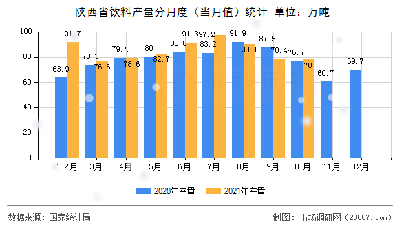 陕西省饮料产量分月度（当月值）统计