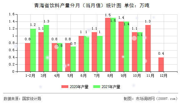 青海省饮料产量分月（当月值）统计图