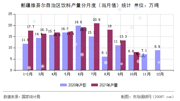 新疆维吾尔自治区饮料产量分月度（当月值）统计